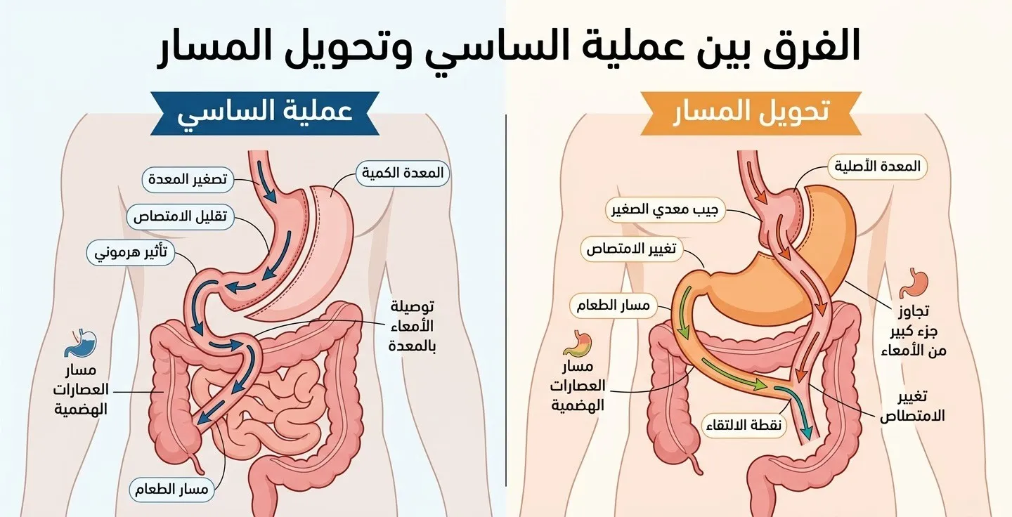 اكتشف الأن الفرق بين عملية الساسي وتحويل المسار